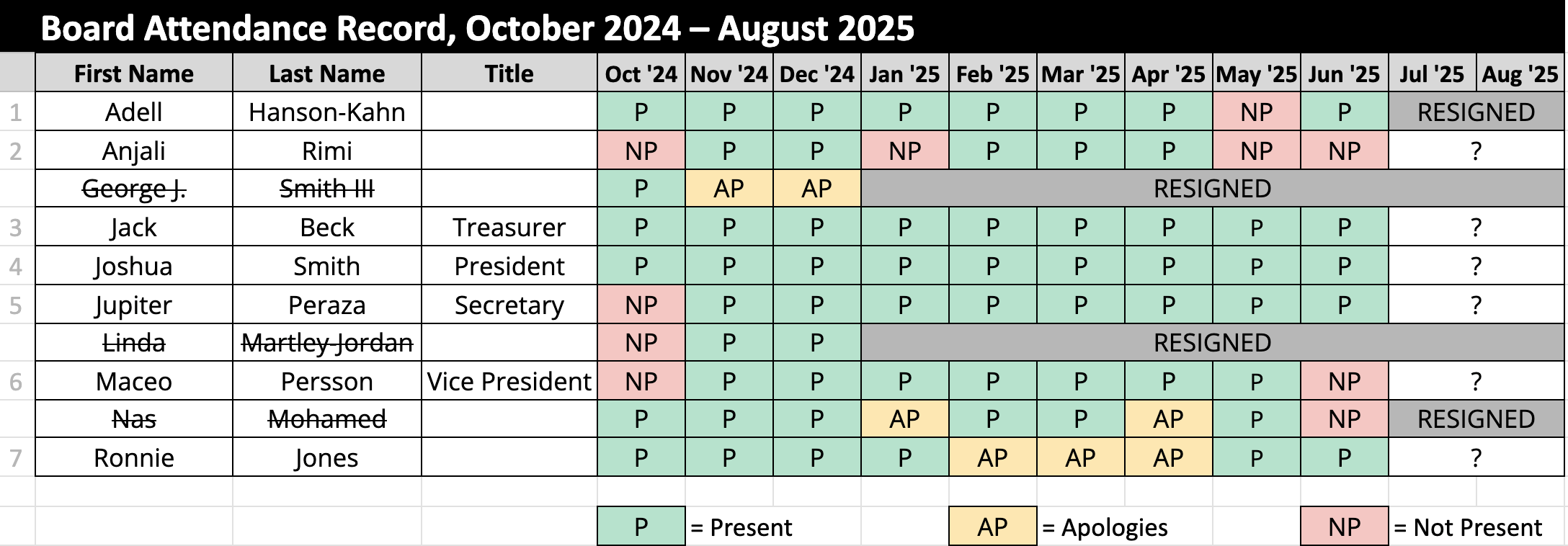 a chart showing board member attendance at board meetings for the past year