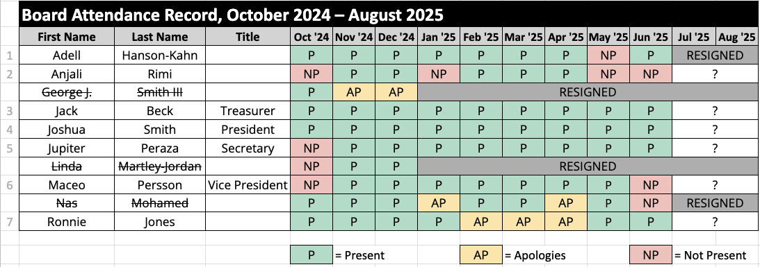 Board Attendance Record FY2025
